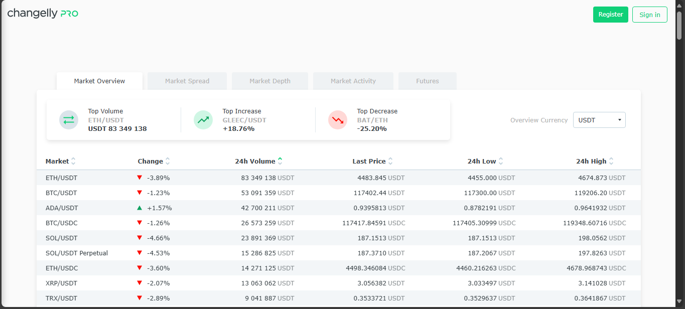 Changelly PRO crypto exchange platform with spot and margin trading